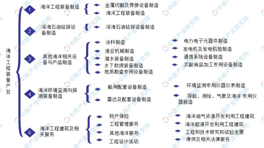 2020年中国海工装备产业链上中下游及投资图谱前景分析(附概念股名单)